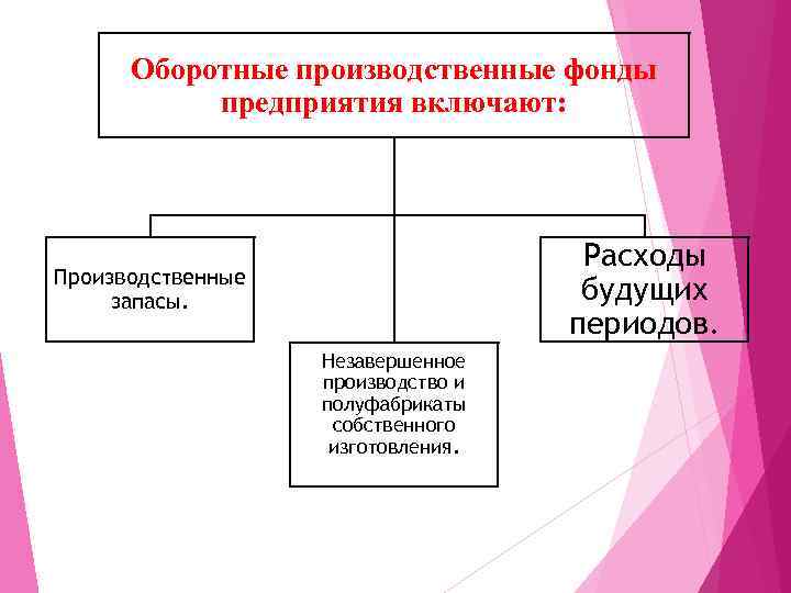 Оборотные производственные фонды предприятия включают: Расходы будущих периодов. Производственные запасы. Незавершенное производство и полуфабрикаты