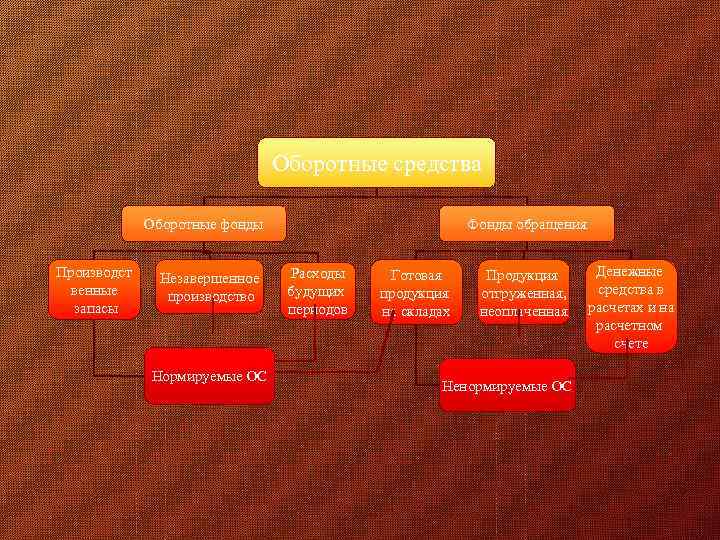 Оборотные средства Фонды обращения Оборотные фонды Производст венные запасы Незавершенное производство Нормируемые ОС Расходы