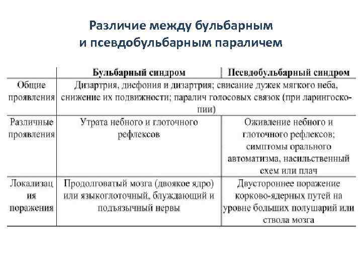 Различие между бульбарным и псевдобульбарным параличем 