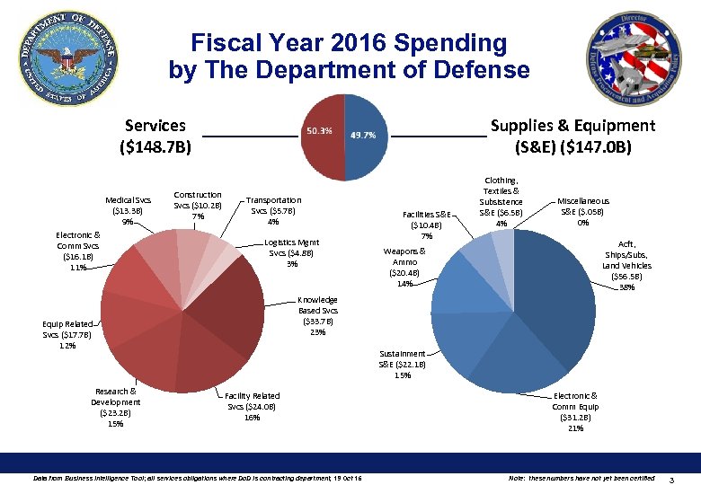 Fiscal Year 2016 Spending by The Department of Defense Services ($148. 7 B) Medical