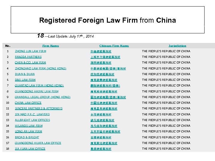 Registered Foreign Law Firm from China 18 ---Last Update: July 17 th No. Firm