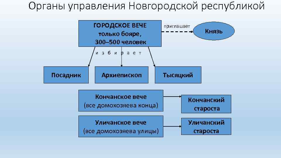 Органы управления Новгородской республикой ГОРОДСКОЕ ВЕЧЕ только бояре, 300– 500 человек приглашает Князь и