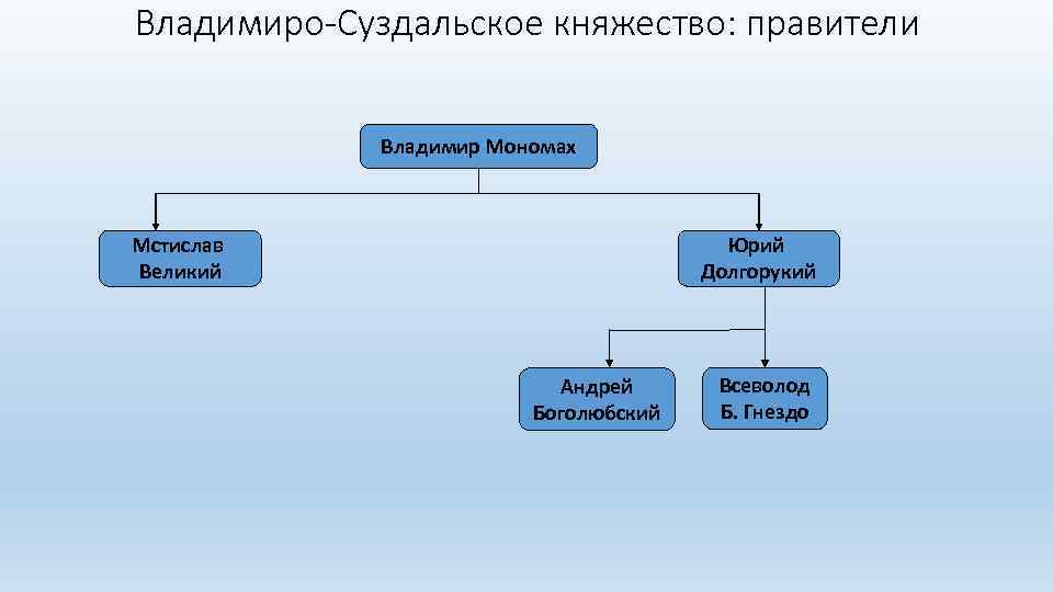 Владимиро-Суздальское княжество: правители Владимир Мономах Мстислав Великий Юрий Долгорукий Андрей Боголюбский Всеволод Б. Гнездо