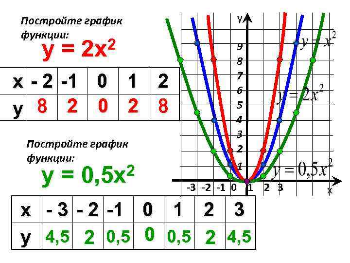 Постройте график функции: y= 2 2 x х - 2 -1 0 1 2