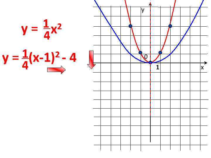 у 1 x 2 y= 4 y = 1(x-1)2 - 4 4 0 1