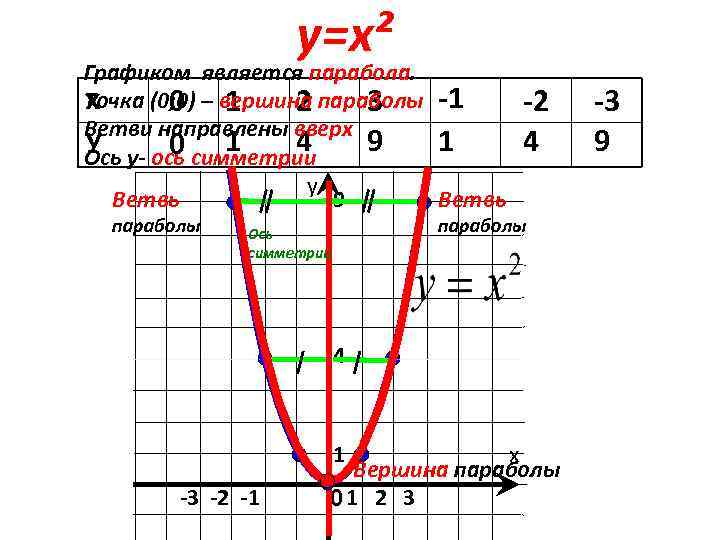 у=х² Графиком является парабола. Точка (0; 0) – вершина параболы -1 х 0 1