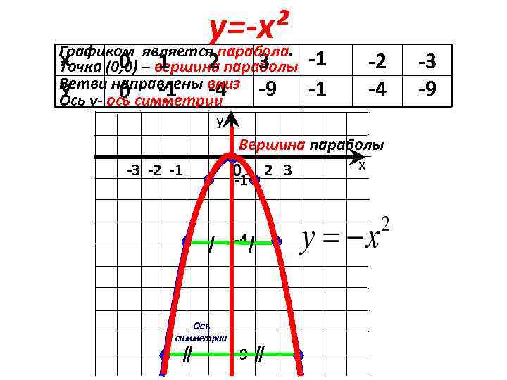 у=-х² Графиком является парабола. х 0 1 2 3 -2 Точка (0; 0) –