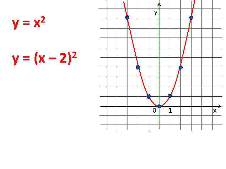 2 y=x у y = (x – 2)2 0 1 х 