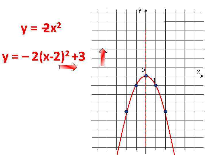 у y = – x 2 2 y = – 2(x-2)2 +3 0 х