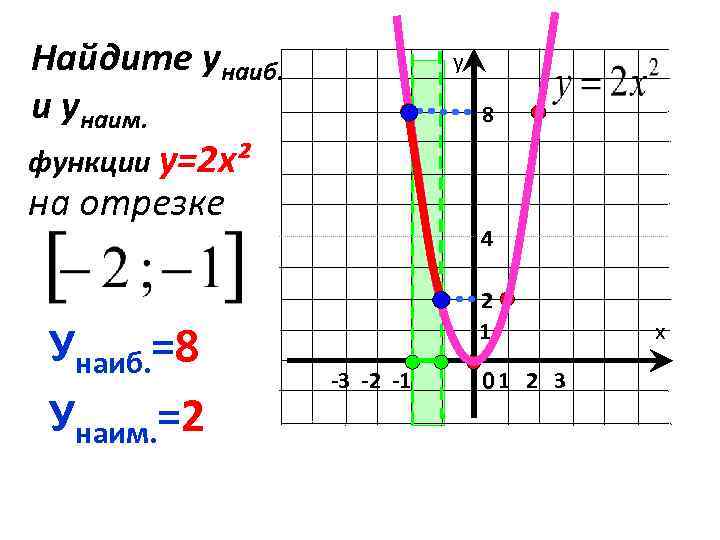 Найдите унаиб. и унаим. функции у=2 х² на отрезке Унаиб. =8 Унаим. =2 у