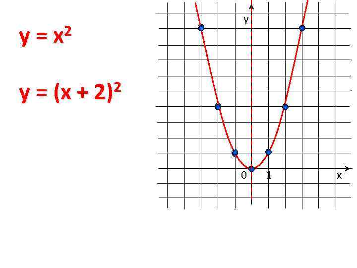 2 y=x у y = (x + 2)2 0 1 х 