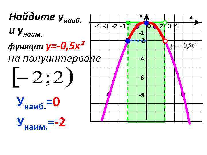 График у 3 5. Полуинтервал на графике функции. Наименьшее значение функции на полуинтервале. Наиб и Наим значение функции. Полуинтервал [-2;2) на графике функции.