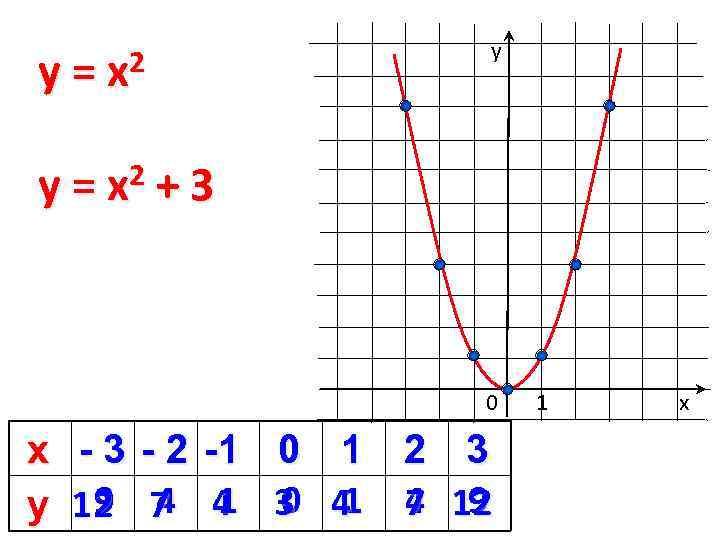 у 2 y=x y = x 2 + 3 0 х - 3 -