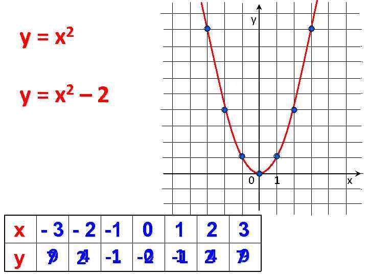 у 2 y=x y = x 2 – 2 0 х - 3 -