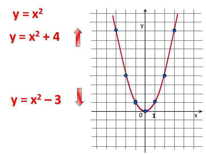 y = x 2 + 4 у y = x 2 – 3 0