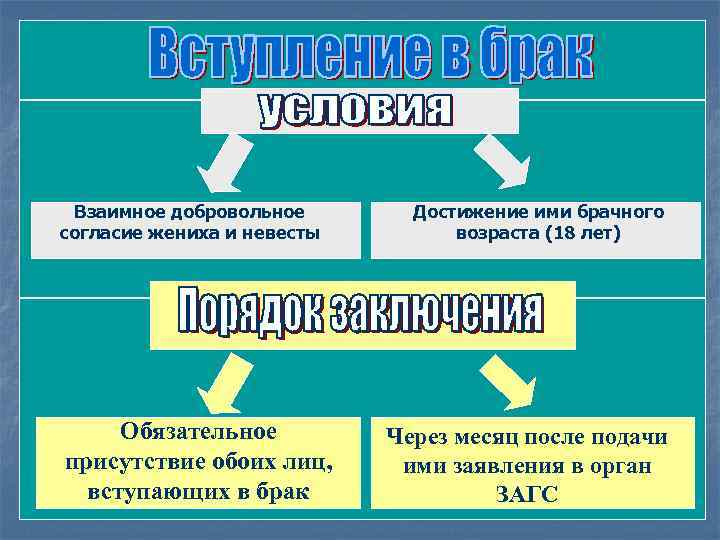 Взаимное добровольное согласие жениха и невесты Обязательное присутствие обоих лиц, вступающих в брак Достижение