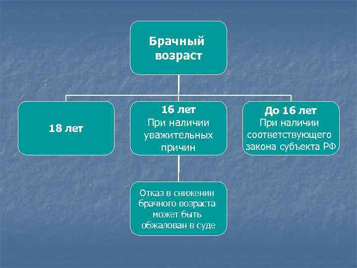 Брачный возраст 18 лет 16 лет При наличии уважительных причин Отказ в снижении брачного