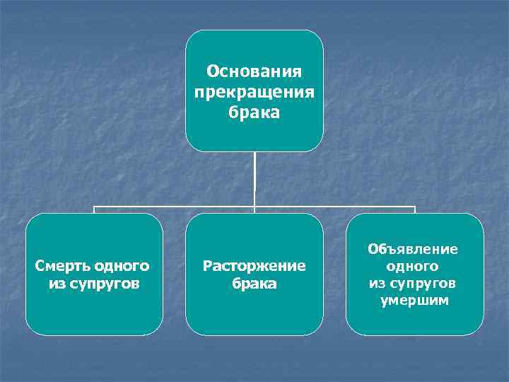 Основания прекращения брака Смерть одного из супругов Расторжение брака Объявление одного из супругов умершим