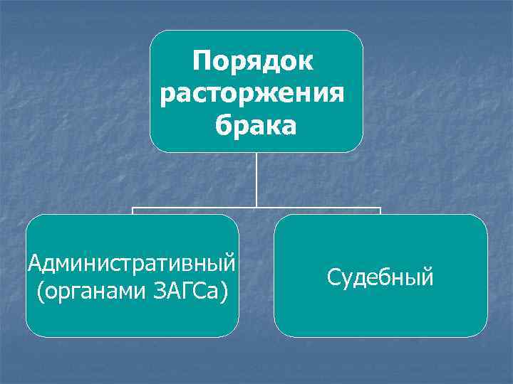 Порядок расторжения брака Административный (органами ЗАГСа) Судебный 