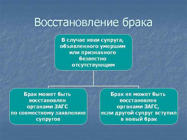 Восстановление брака В случае явки супруга, объявленного умершим или признанного безвестно отсутствующим Брак может