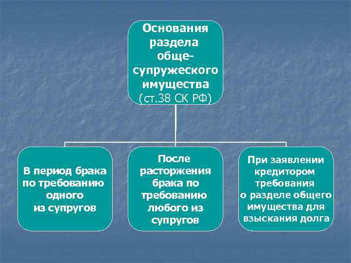 Основания раздела Основания общепрекращения супружеского брака имущества (ст. 38 СК РФ) В период брака