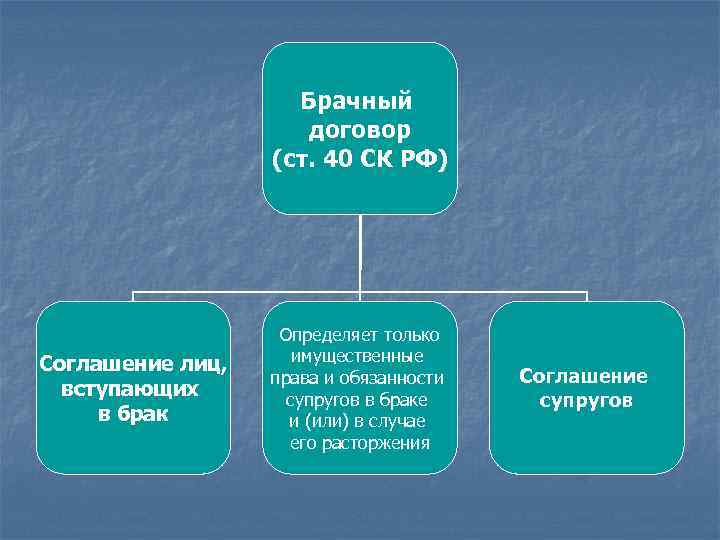 Основания Брачный прекращения договор (ст. 40 СК РФ) брака Соглашение лиц, Смерть одного вступающих