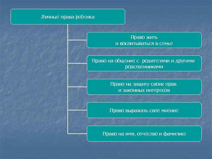 Личные права ребенка Право жить и воспитываться в семье Право на общение с родителями