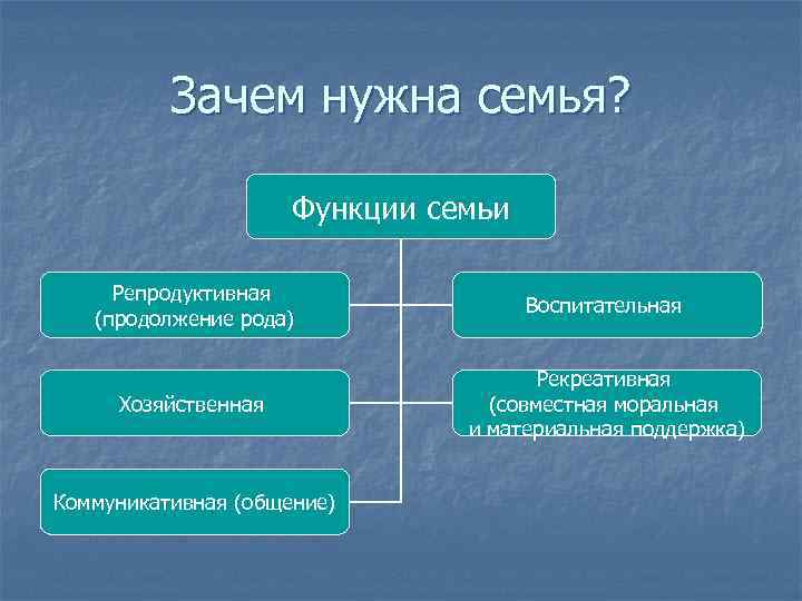 Зачем нужна семья? Функции семьи Репродуктивная (продолжение рода) Воспитательная Хозяйственная Рекреативная (совместная моральная и