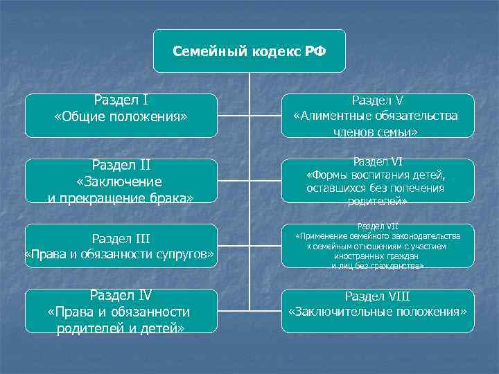 Семейный кодекс РФ Раздел I «Общие положения» Раздел V «Алиментные обязательства членов семьи» Раздел