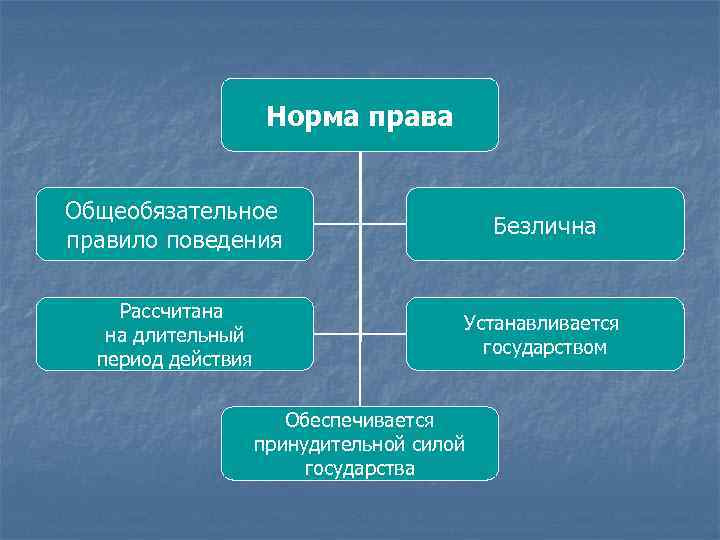 Норма права Общеобязательное правило поведения Безлична Рассчитана на длительный период действия Устанавливается государством Обеспечивается