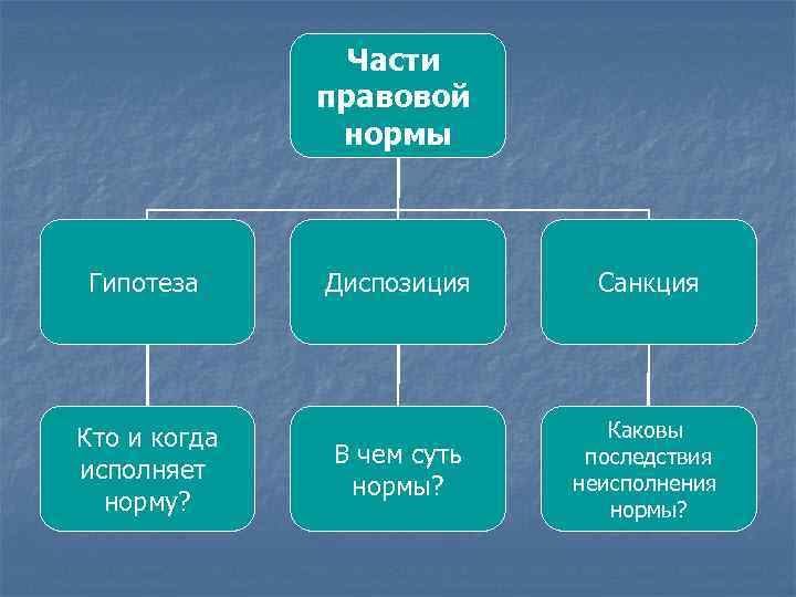 Части правовой нормы Гипотеза Кто и когда исполняет норму? Диспозиция Санкция В чем суть