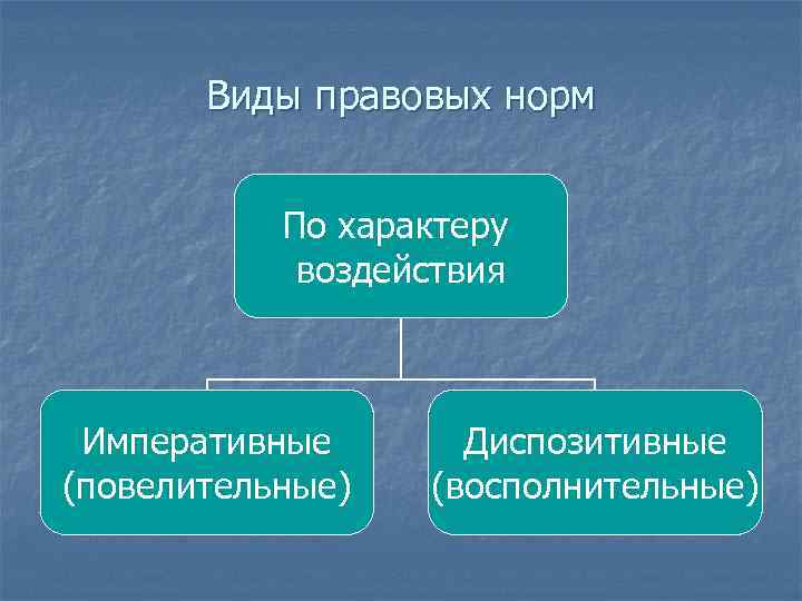 Виды правовых норм По характеру воздействия Императивные (повелительные) Диспозитивные (восполнительные) 