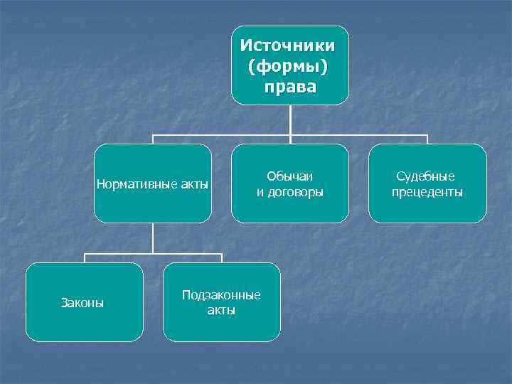 Обычай это самая древняя форма права план текста