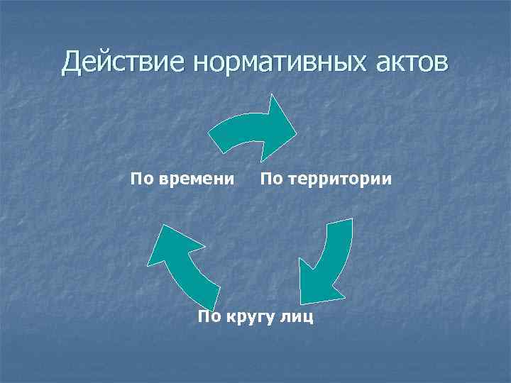 Действие нормативных актов По времени По территории По кругу лиц 