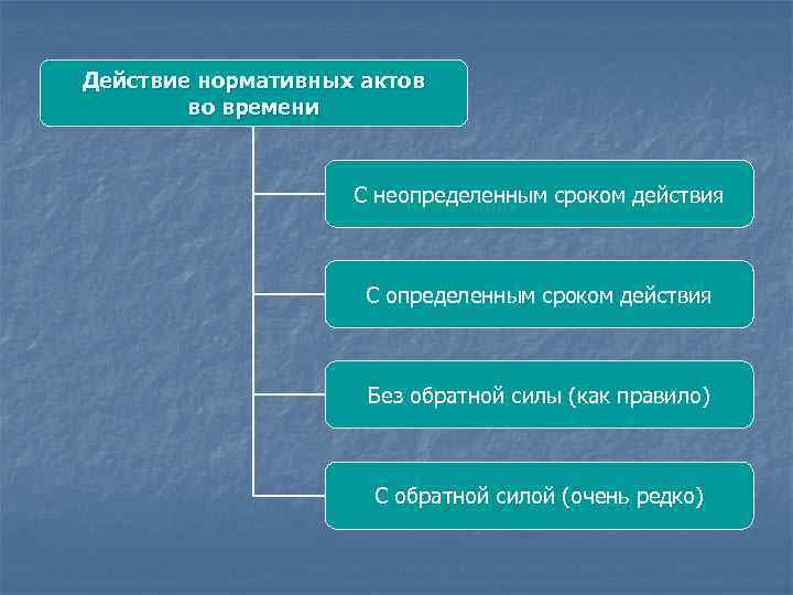 Действие нормативных актов во времени С неопределенным сроком действия С определенным сроком действия Без