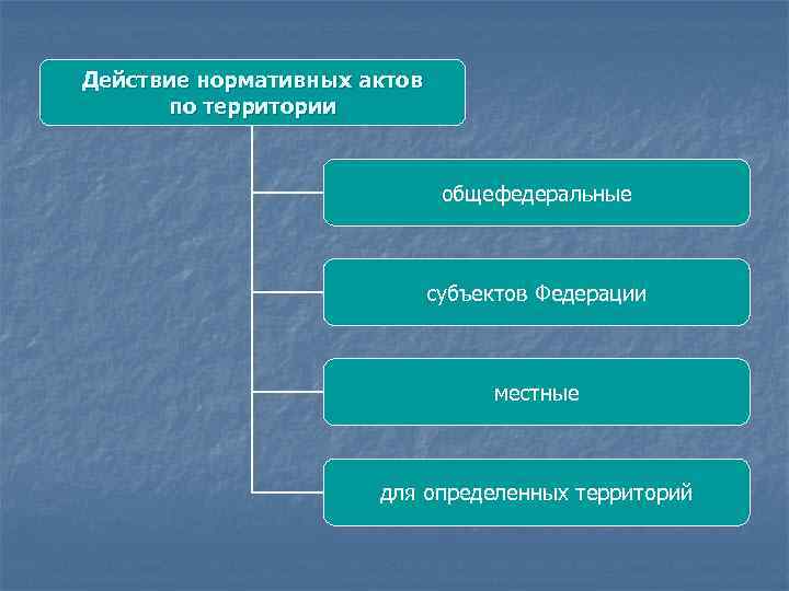 Действие нормативных актов по территории общефедеральные субъектов Федерации местные для определенных территорий 
