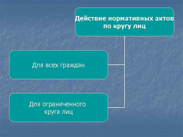Действие нормативных актов по кругу лиц Для всех граждан Для ограниченного круга лиц 