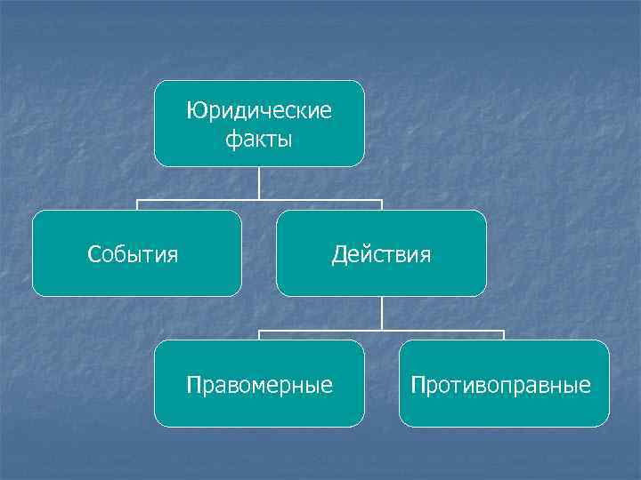 Юридические факты События Действия Правомерные Противоправные 