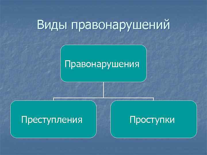 Виды правонарушений Правонарушения Преступления Проступки 