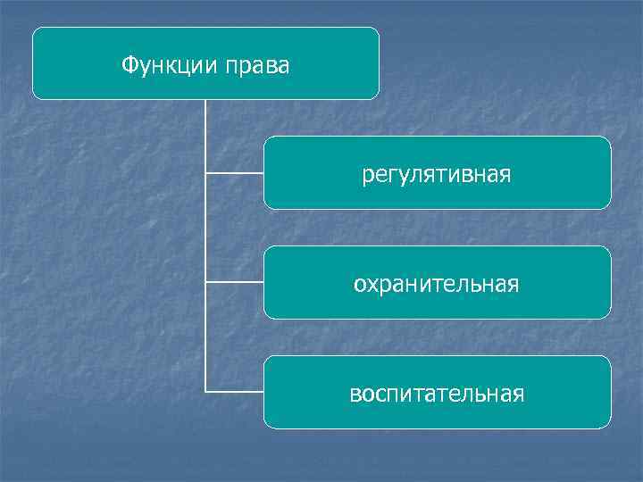 Функции права регулятивная охранительная воспитательная 