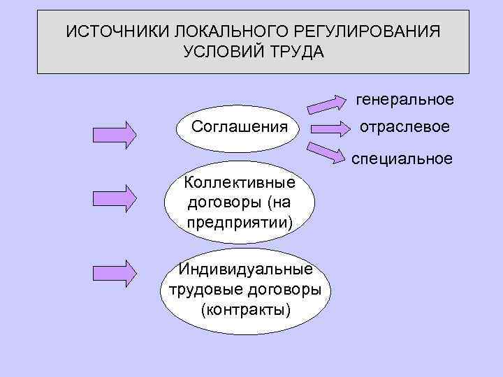 ИСТОЧНИКИ ЛОКАЛЬНОГО РЕГУЛИРОВАНИЯ УСЛОВИЙ ТРУДА генеральное Соглашения отраслевое специальное Коллективные договоры (на предприятии) Индивидуальные