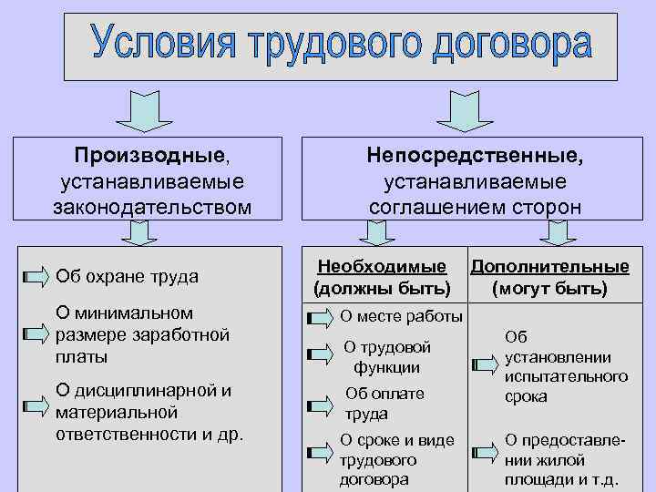 Производные, устанавливаемые законодательством Об охране труда О минимальном размере заработной платы О дисциплинарной и