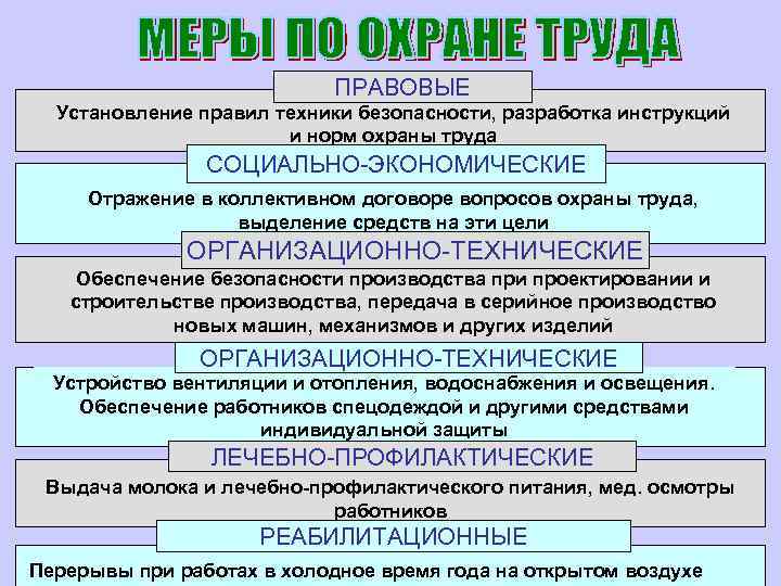 Последовательность принятия трудового кодекса. Правовые нормы охраны труда. Основные правовые нормы охраны труда.