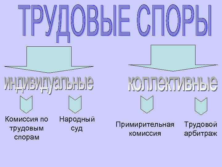 Комиссия по трудовым спорам Народный суд Примирительная комиссия Трудовой арбитраж 