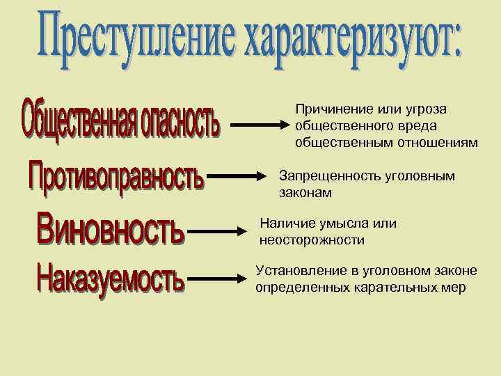 Причинение или угроза общественного вреда общественным отношениям Запрещенность уголовным законам Наличие умысла или неосторожности