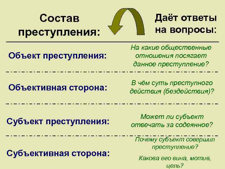 Состав преступления: Даёт ответы на вопросы: Объект преступления: На какие общественные отношения посягает данное