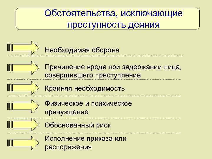 Обстоятельства исключающие преступность деяния в уголовном праве