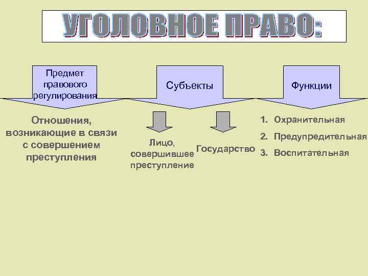 Предмет правового регулирования Отношения, возникающие в связи с совершением преступления Субъекты Функции 1. Охранительная