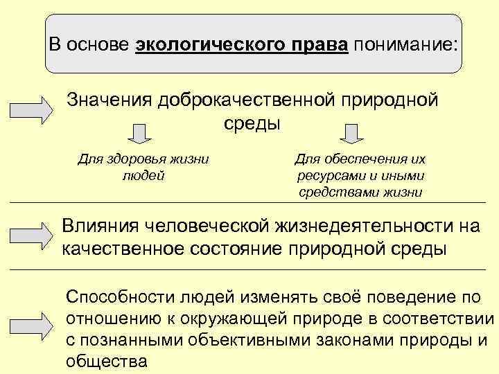 В основе экологического права понимание: Значения доброкачественной природной среды Для здоровья жизни людей Для