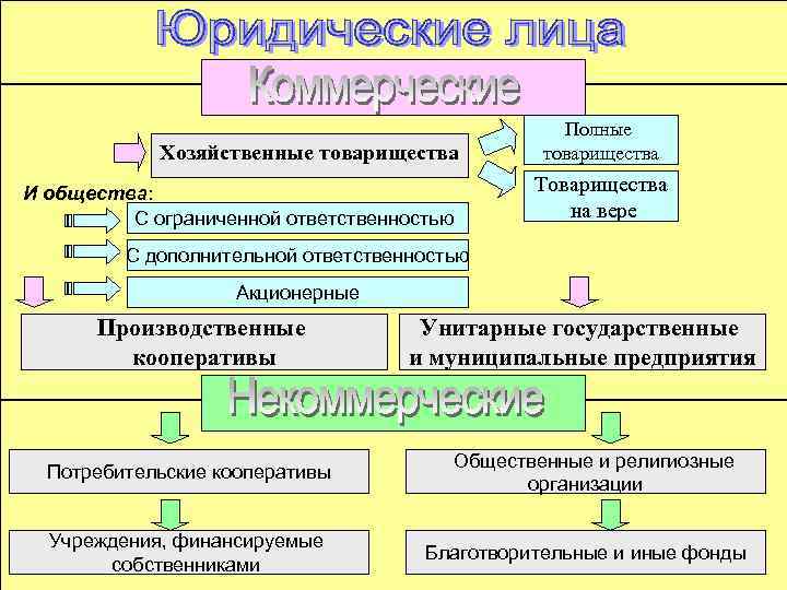 Хозяйственные товарищества И общества: С ограниченной ответственностью Полные товарищества Товарищества на вере С дополнительной